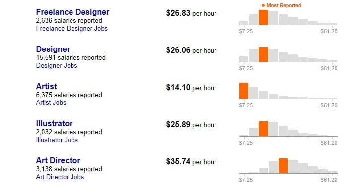 free lance graphic design salary